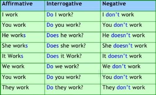 Глагол ask в present simple. Present simple negative and interrogative. Present simple affirmative negative interrogative. Present simple negative sentences. Affirmative negative interrogative таблица.