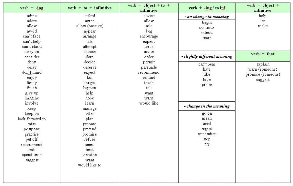 Británico lista de verb patterns